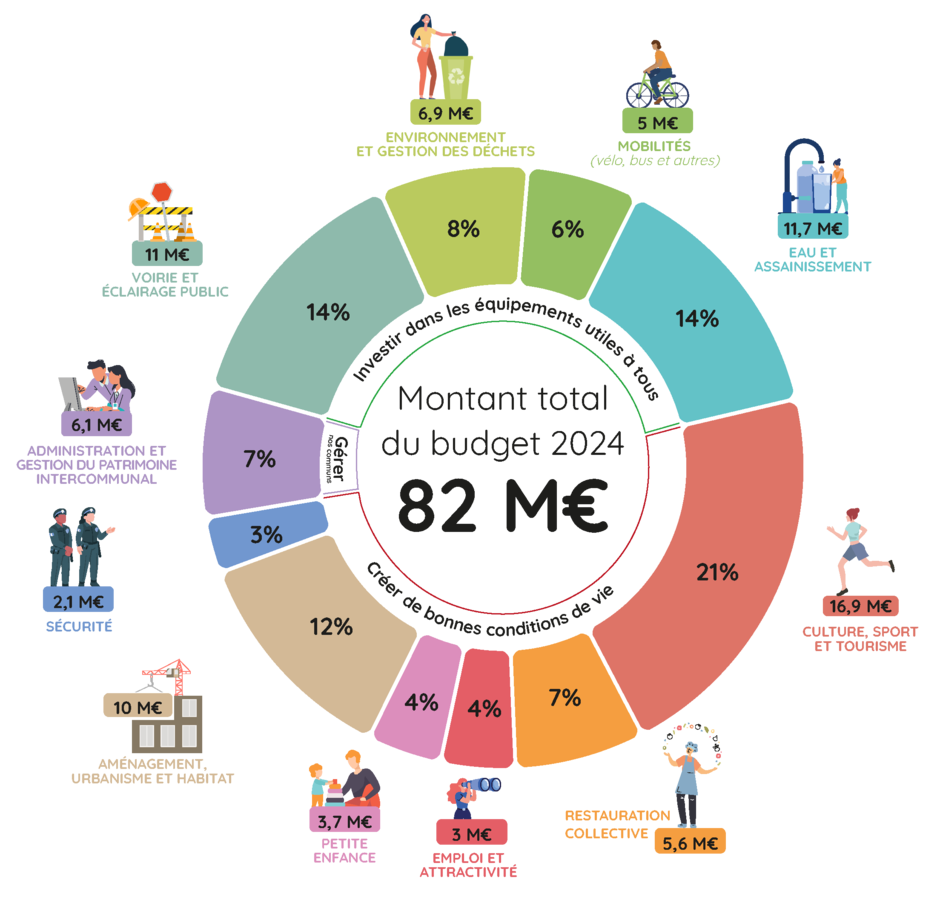 Répartition du budget par compétences - Agrandir l'image, .PNG 145 Ko (fenêtre modale)