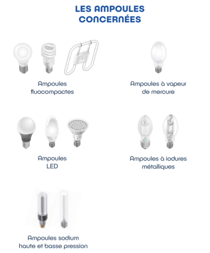 Les ampoules concernées : Ampoules fluocompactes, ampoules à vapeur de mercure, ampoules LED, ampoules à iodure métalliques, ampoules sodium haute et basse pression