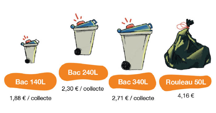 Bac 140L = 1,88€ par collecte Bac 240L = 2,30€ par collecte Bac 340L = 2,71€ par collecte Rouleau 50L = 4,16€