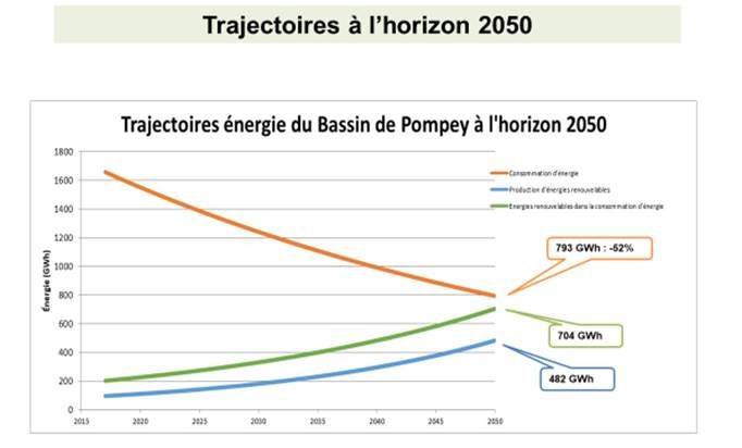 Graphique présentant les trajectoires énergie du Bassin de Pompey à l'horizon 2050